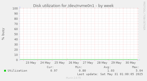 Disk utilization for /dev/nvme0n1
