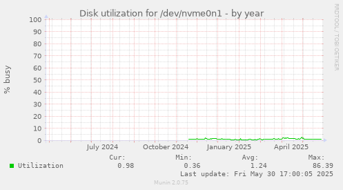 Disk utilization for /dev/nvme0n1