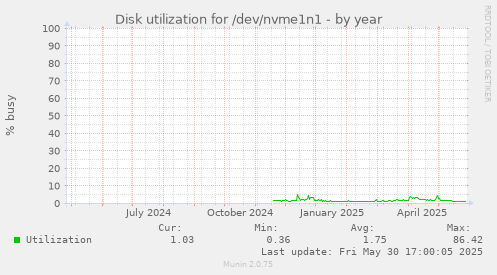 Disk utilization for /dev/nvme1n1