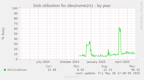 Disk utilization for /dev/nvme2n1