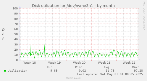 Disk utilization for /dev/nvme3n1