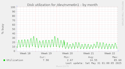 Disk utilization for /dev/nvme6n1