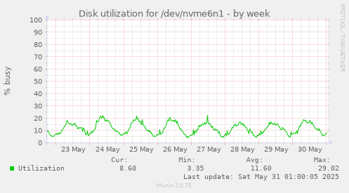 Disk utilization for /dev/nvme6n1