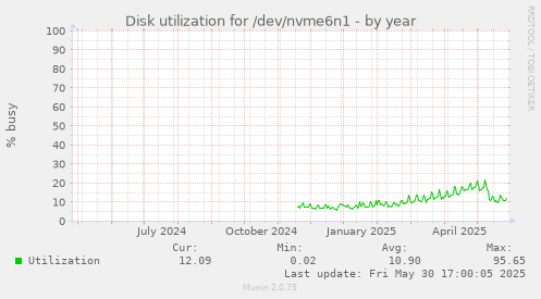 Disk utilization for /dev/nvme6n1