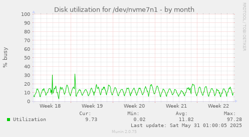 Disk utilization for /dev/nvme7n1