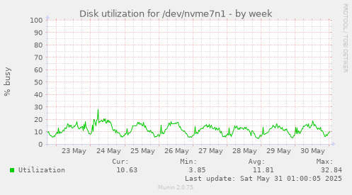 Disk utilization for /dev/nvme7n1