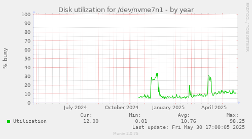 Disk utilization for /dev/nvme7n1