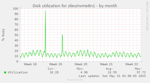 Disk utilization for /dev/nvme8n1