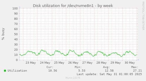Disk utilization for /dev/nvme8n1