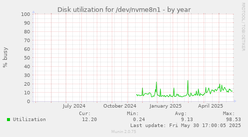 Disk utilization for /dev/nvme8n1