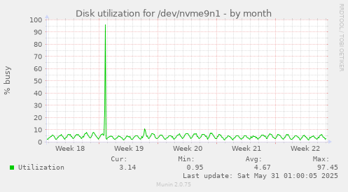 Disk utilization for /dev/nvme9n1