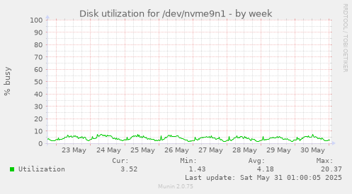 Disk utilization for /dev/nvme9n1