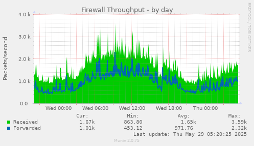 Firewall Throughput
