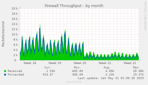 Firewall Throughput