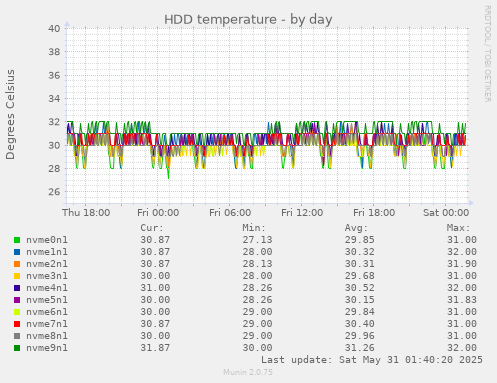 HDD temperature