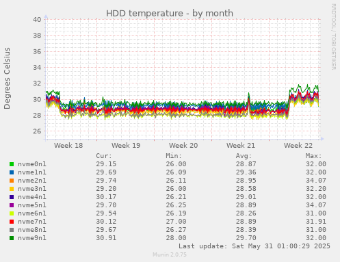 HDD temperature