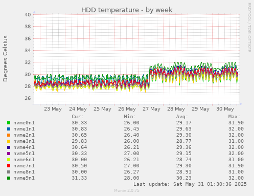 HDD temperature