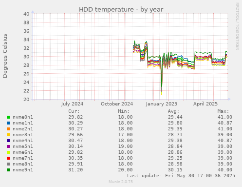 HDD temperature