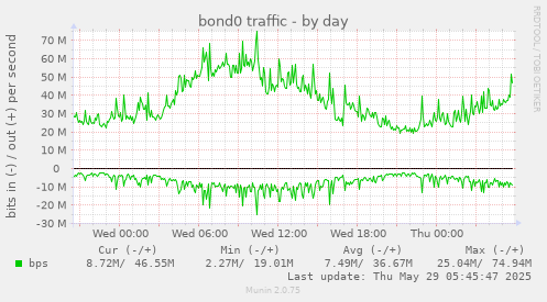 bond0 traffic