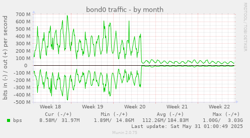 bond0 traffic
