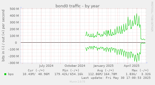 bond0 traffic