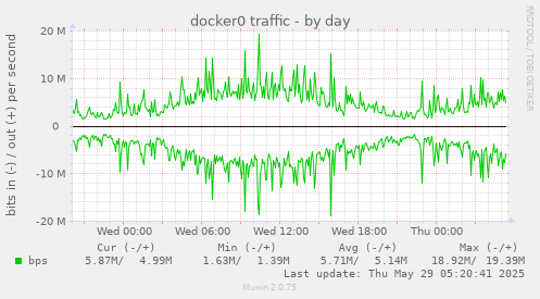 docker0 traffic