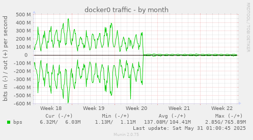 docker0 traffic