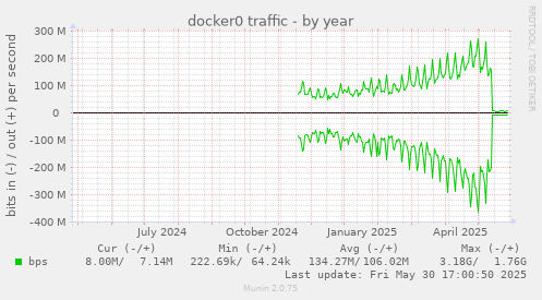 docker0 traffic