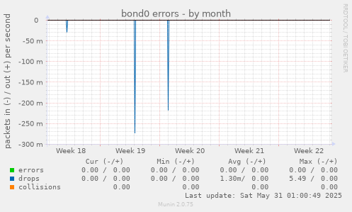 bond0 errors