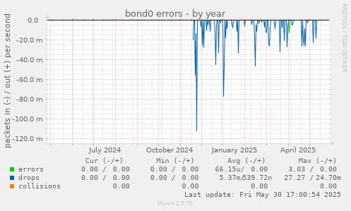 bond0 errors