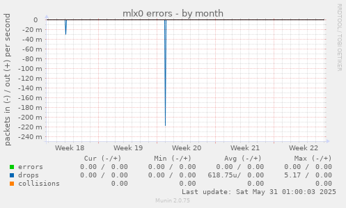 mlx0 errors