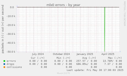 mlx0 errors