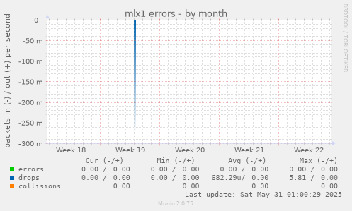mlx1 errors