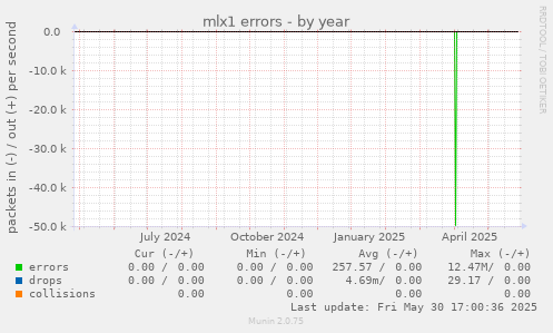 mlx1 errors
