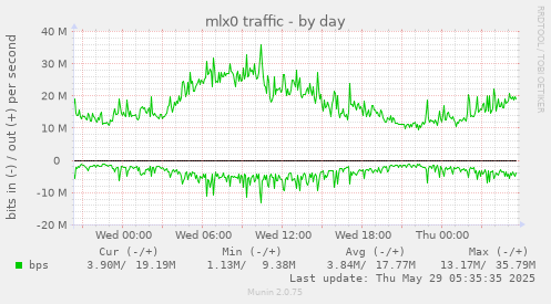 mlx0 traffic
