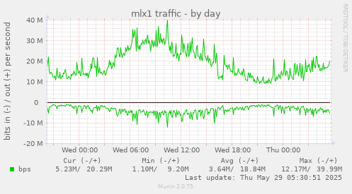 mlx1 traffic