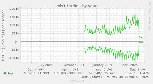 mlx1 traffic