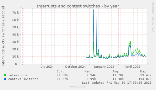 Interrupts and context switches