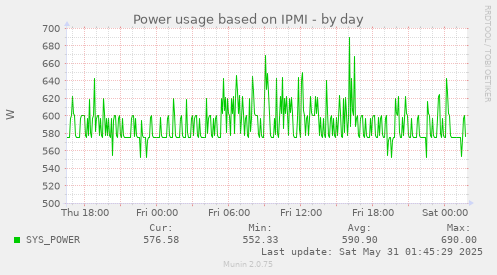 Power usage based on IPMI
