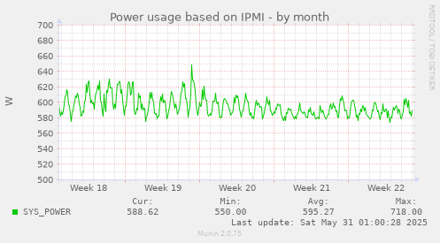 Power usage based on IPMI