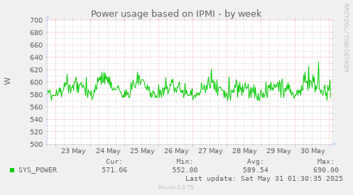 Power usage based on IPMI
