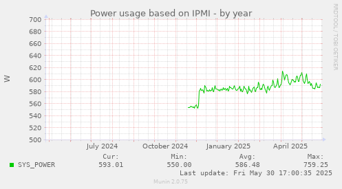 Power usage based on IPMI