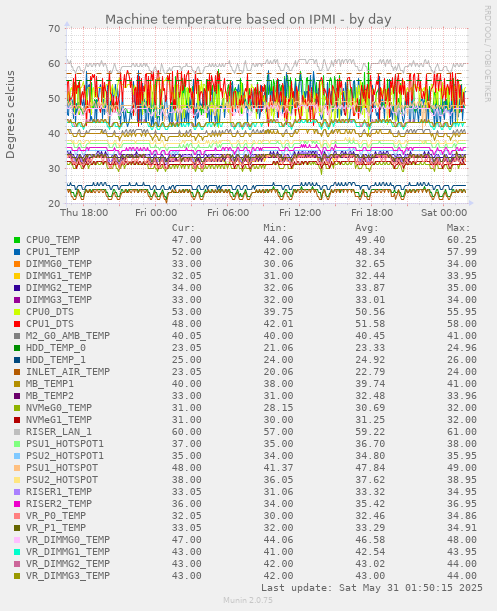 Machine temperature based on IPMI