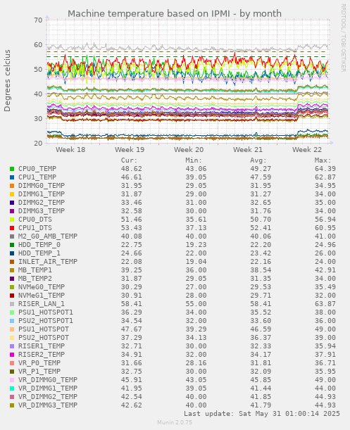 Machine temperature based on IPMI