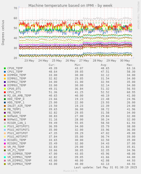 Machine temperature based on IPMI