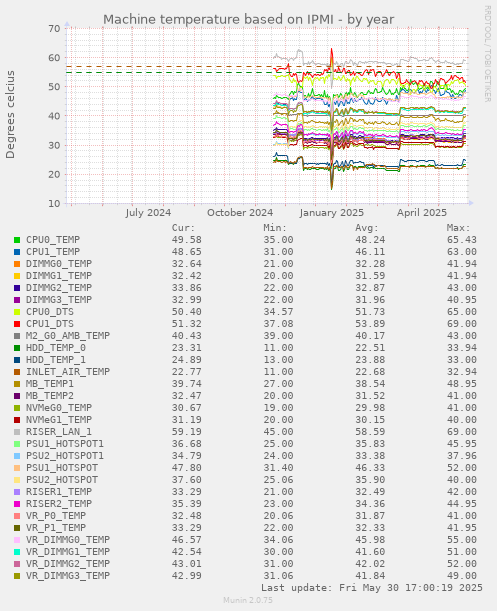 Machine temperature based on IPMI