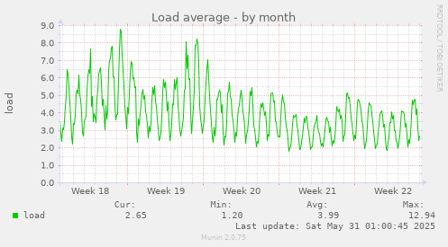 Load average