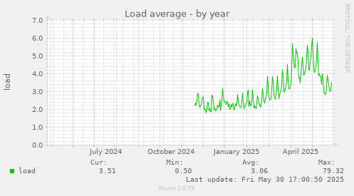 Load average