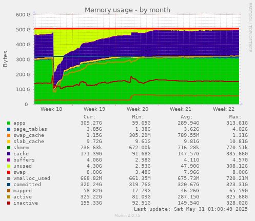 Memory usage