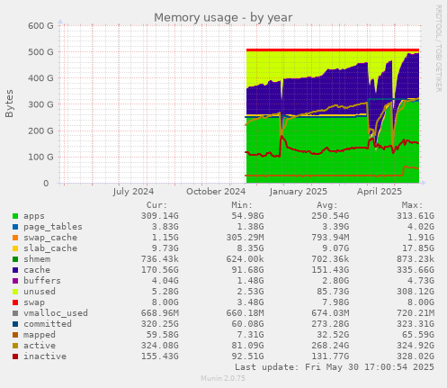 Memory usage